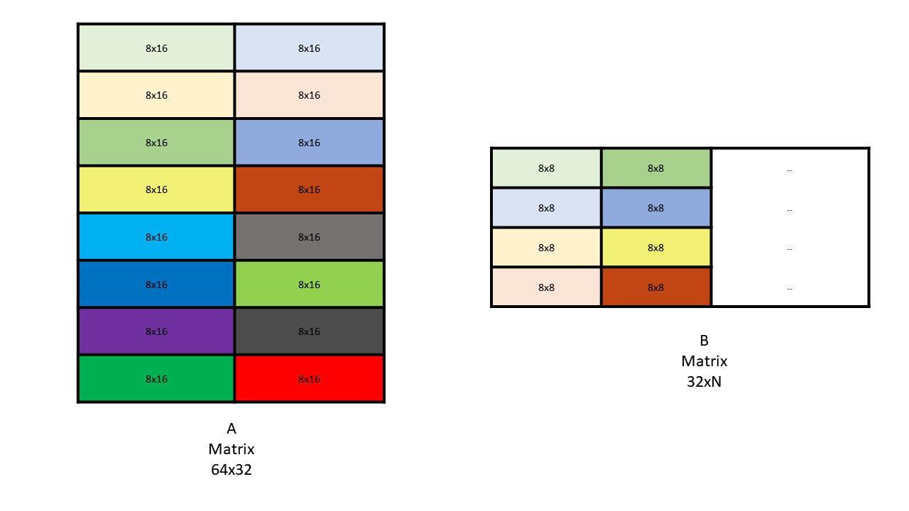 _images/sparse-wgmma-64N32-core-matrices-AB.png