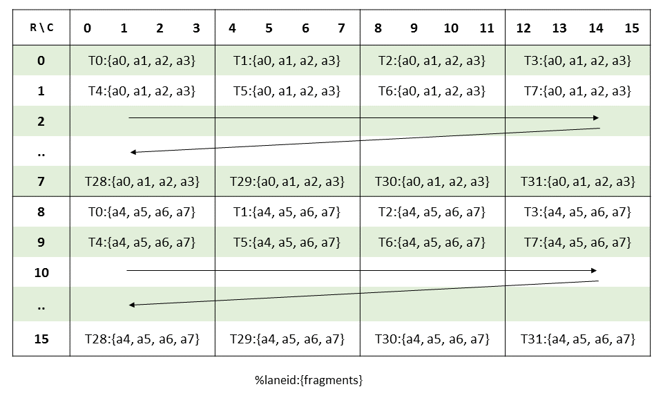 MMA 16816-i8 Matrix A