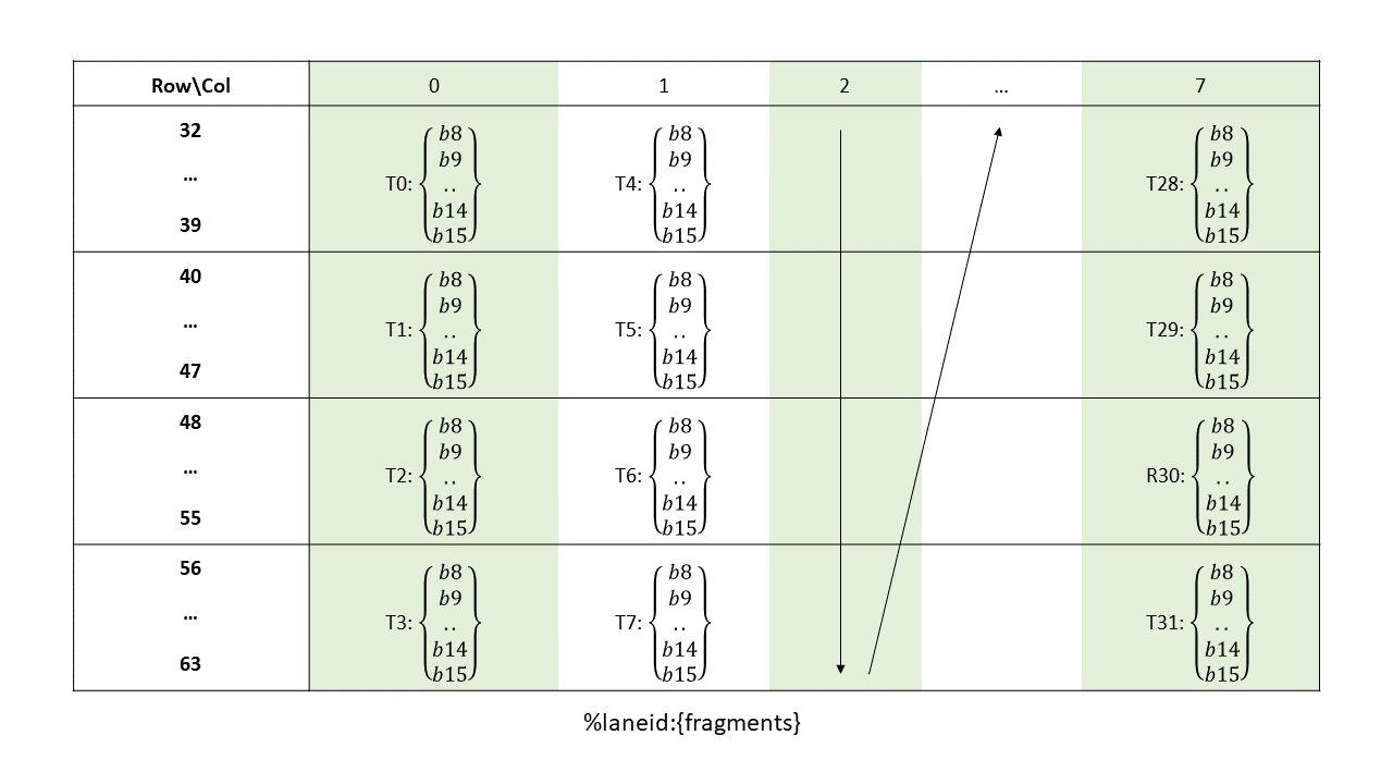 Sparse MMA 168128 Matrix B rows 32..63 for .u4/.s4 type