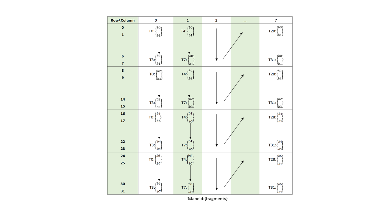 Sparse MMA 16832 Matrix B for f16/bf16 type