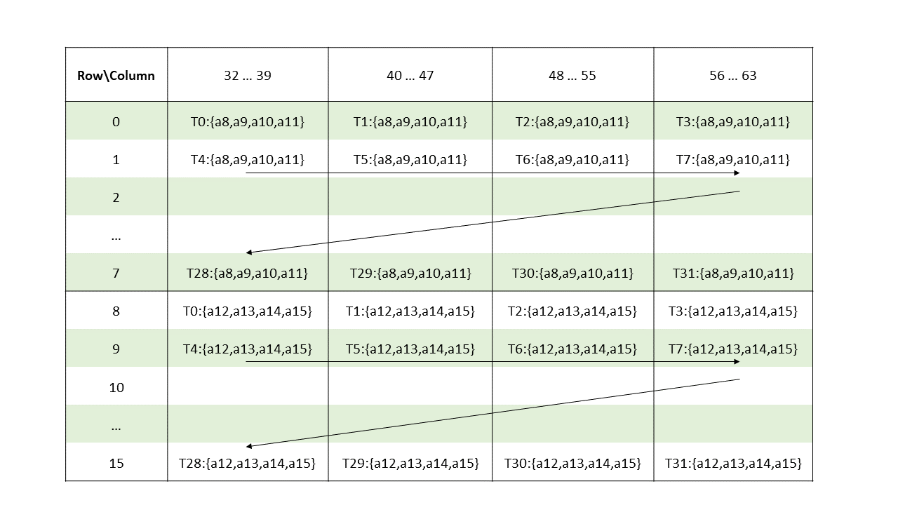 Ptx Isa Cuda Toolkit Documentation