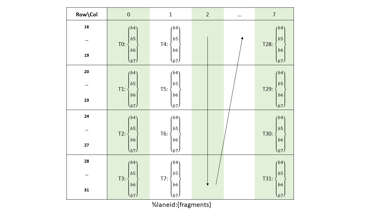Sparse MMA 16864 Matrix B rows 16..31 for .u8/.s8 type