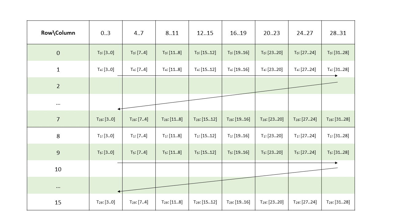 Ptx Isa Cuda Toolkit Documentation