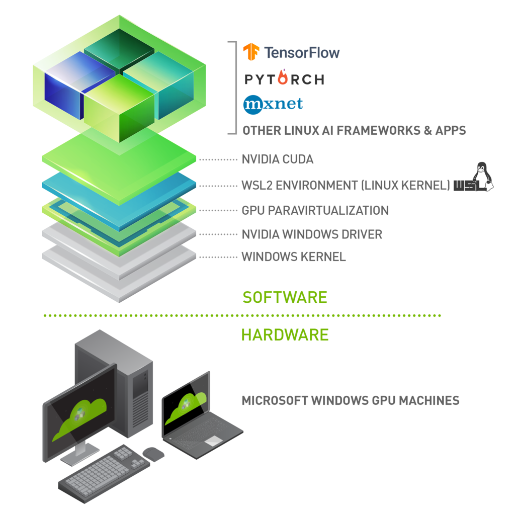 NVIDIA CUDA software stack on WSL 2