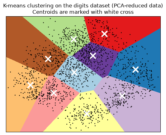 ../../../_images/cuml-accel_examples_plot_kmeans_digits_11_0.png