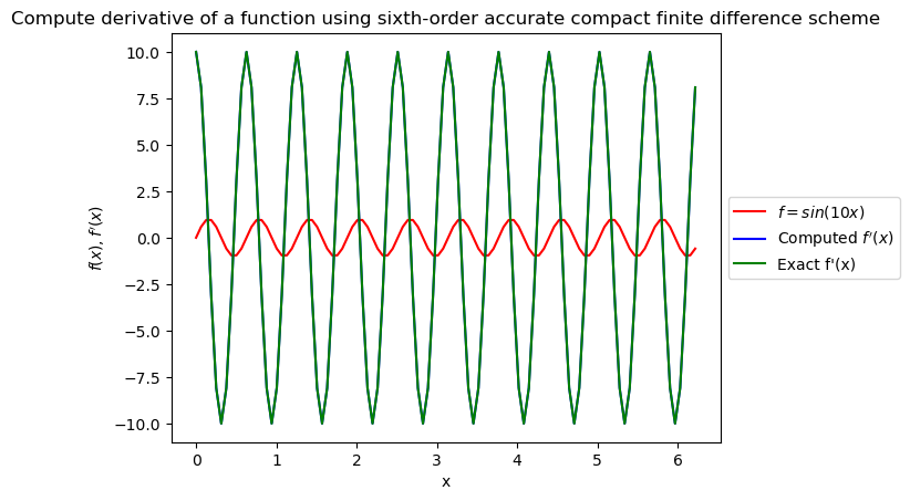 ../_images/examples_compact_finite_difference_18_1.png