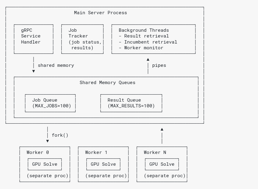 gRPC Server Process Model