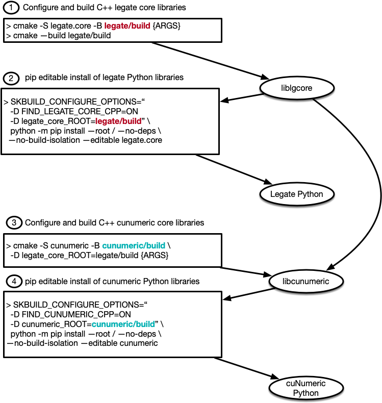 "notional diagram of cupynumeric build process"