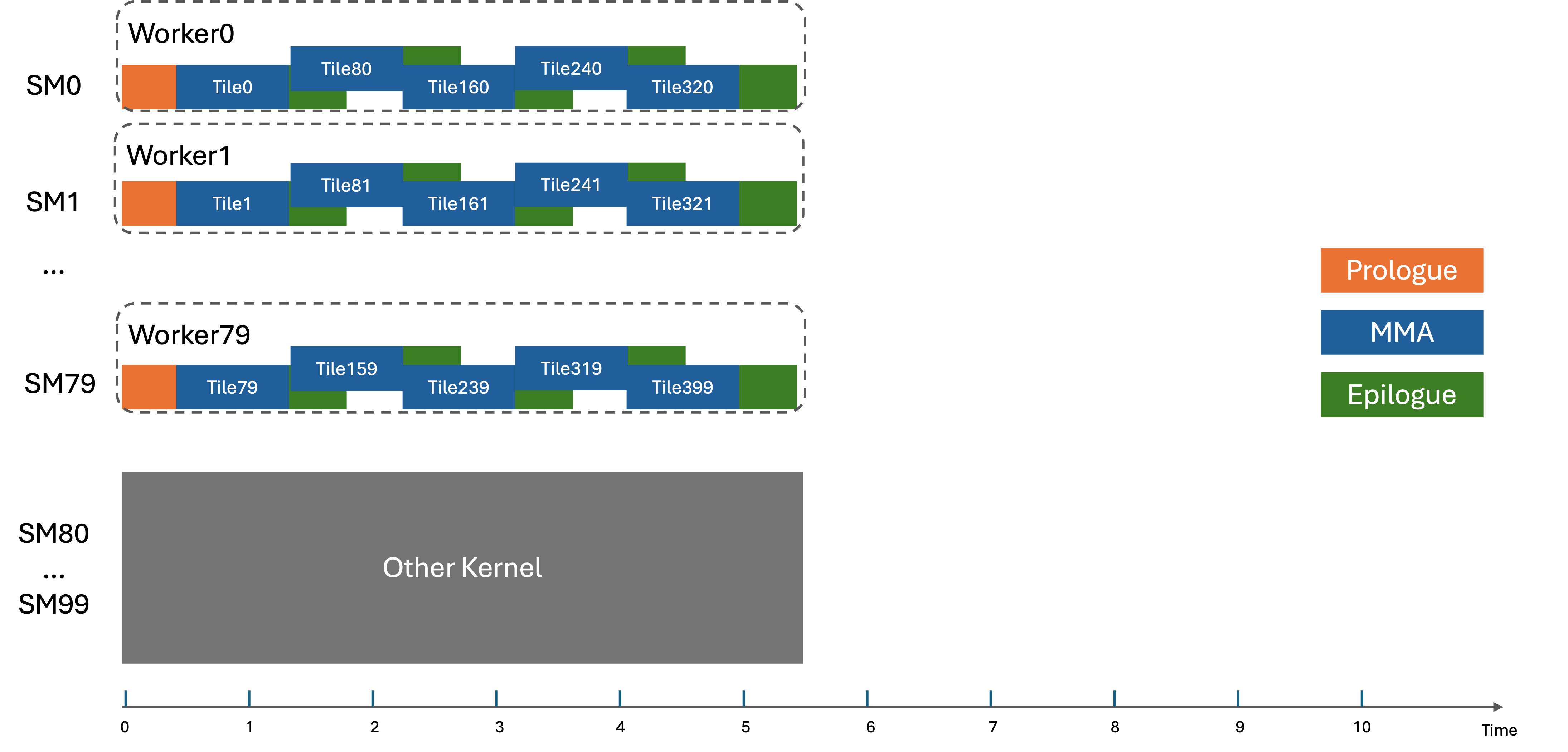 GEMM tiles are dynamically allocated among available SMs, leading to a balanced workload