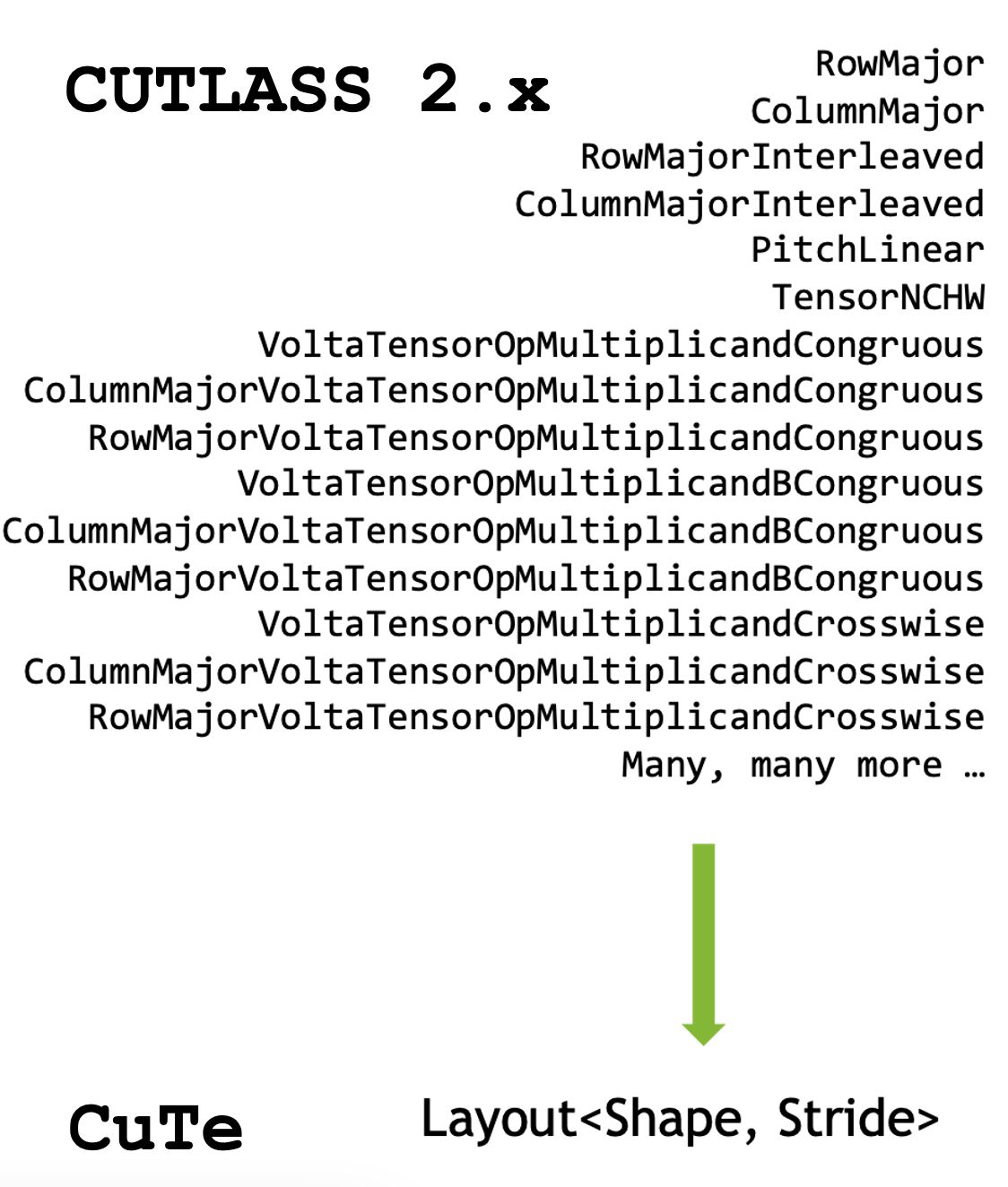 CuTe helps reduce named iterator types down to a single vocabulary type, 
