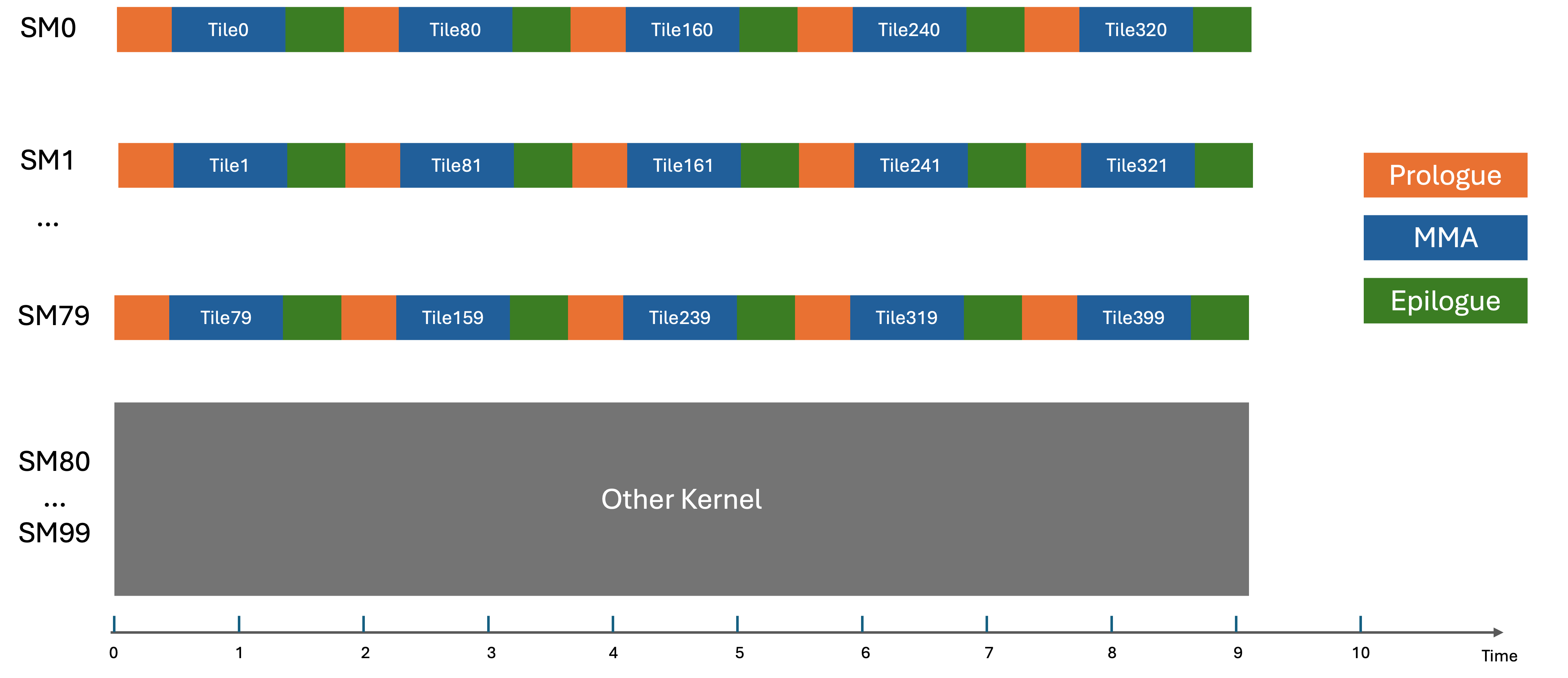 GEMM tiles are evenly divided among available SMs
