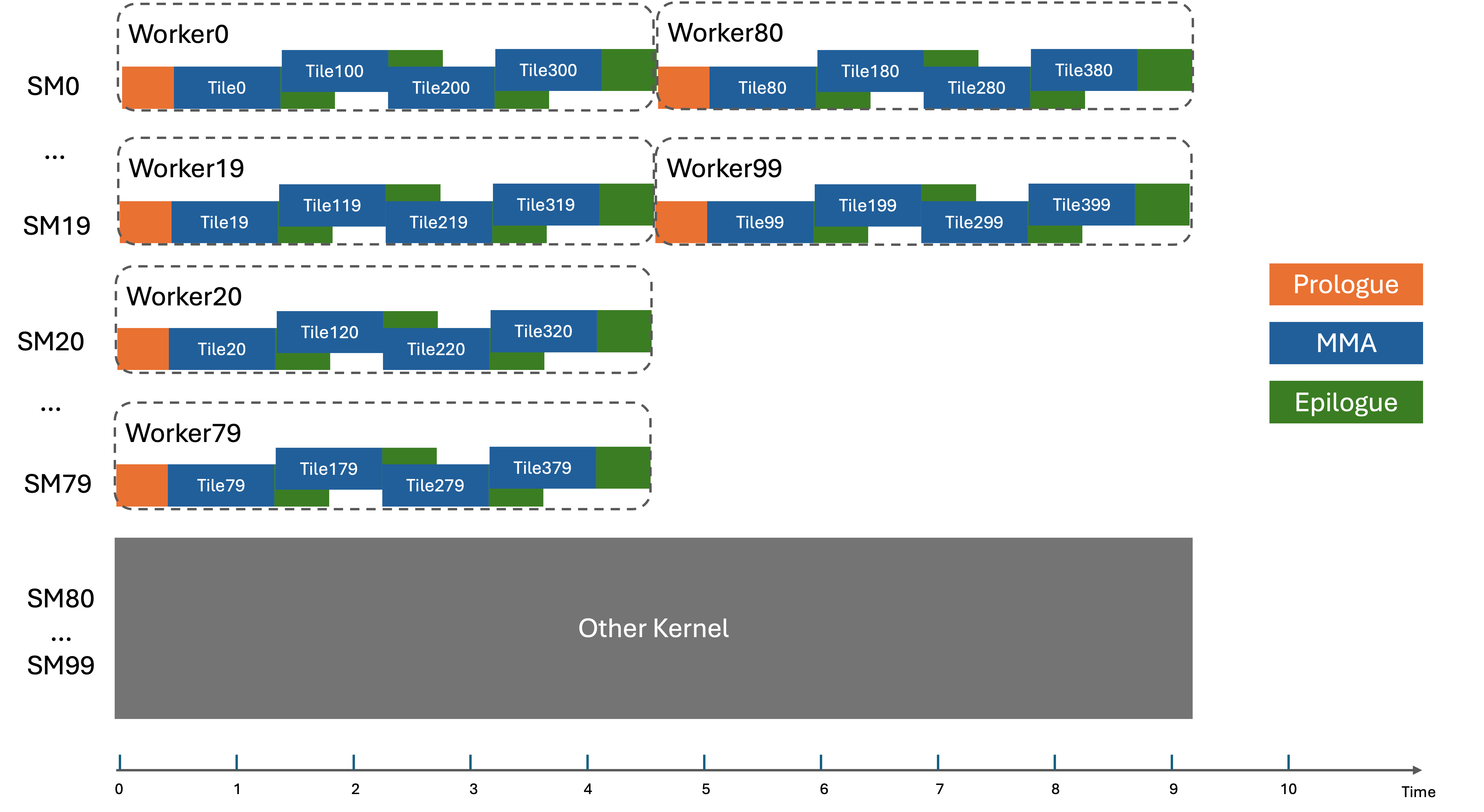 GEMM tiles are unevenly divided among available SMs, leading to workload imbalance