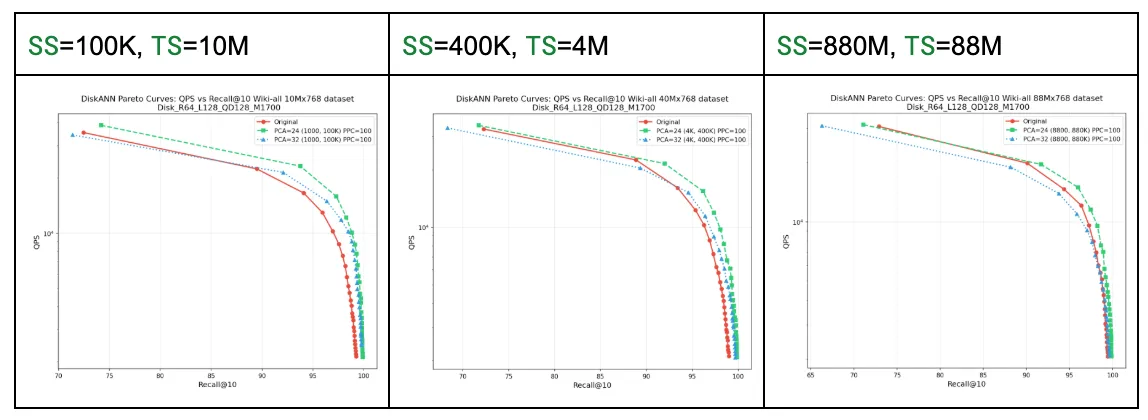 Wiki — DiskANN synth-vs-real Pareto