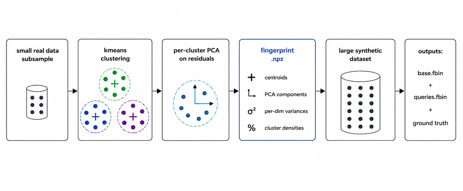 synthesize_dataset pipeline overview