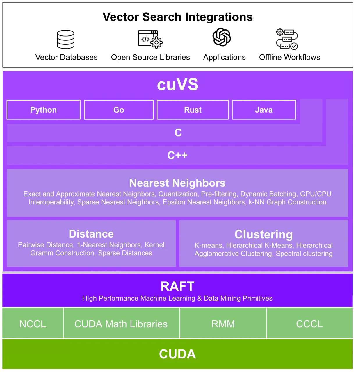 NVIDIA cuVS is built on top of low-level CUDA libraries and provides many important routines that enable vector search and clustering on the GPU