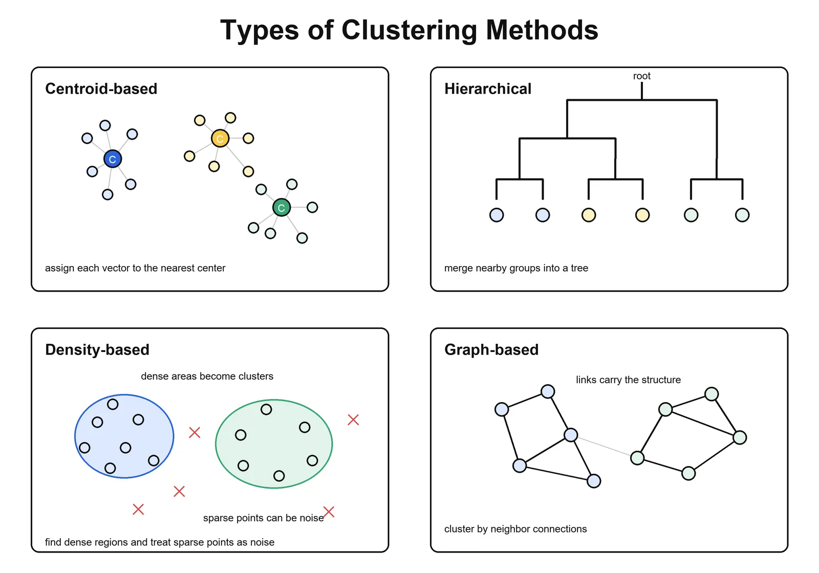 A four-panel overview comparing centroid-based, hierarchical, density-based, and graph-based clustering methods.