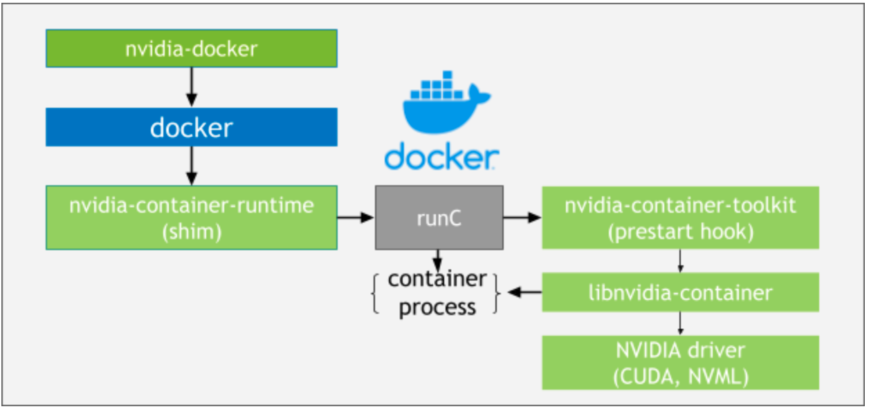 ../_images/nvidia-docker-arch-new.png