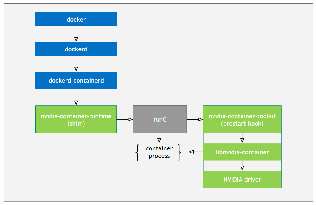 ../../../_images/nvidia-docker-arch.png