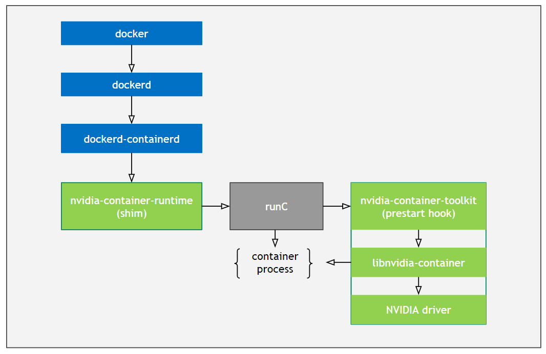 Nvidia container это