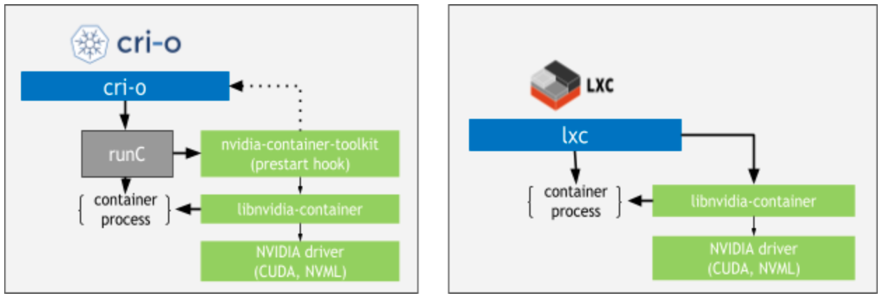 _images/nvidia-crio-lxc-arch.png