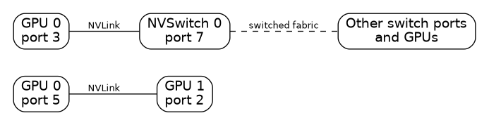 Direct NVLinks join GPU ports; switched NVLinks join GPU and NVSwitch ports.