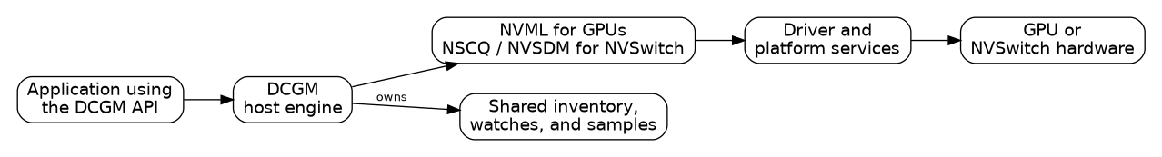 Applications use DCGM, which manages hardware through provider-specific NVIDIA software.
