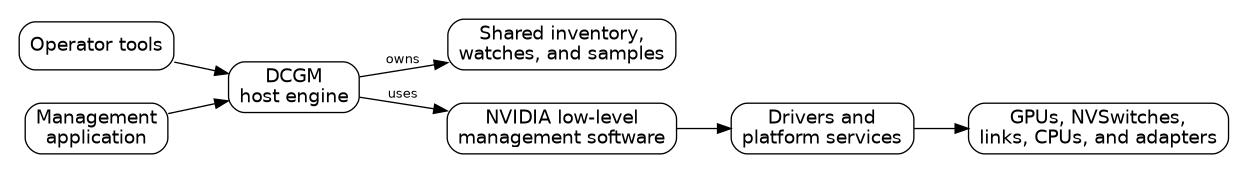 DCGM clients use a host engine that manages hardware through the NVIDIA software stack.