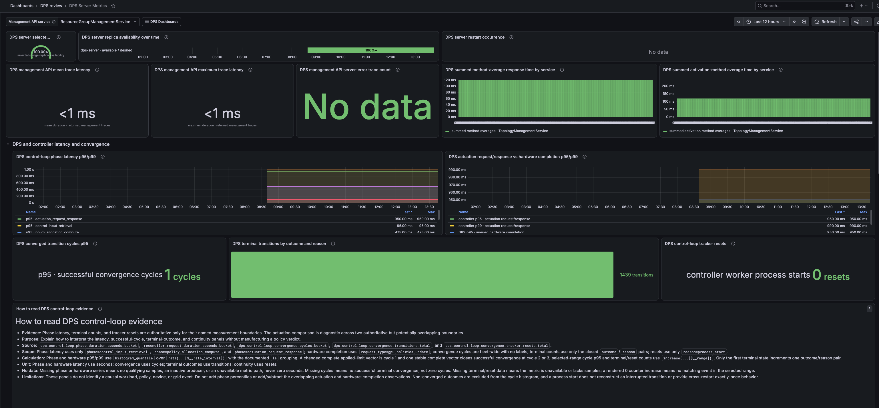 DPS Server Metrics dashboard with server availability, API latency, controller latency, convergence cycles, terminal transitions, and tracker resets
