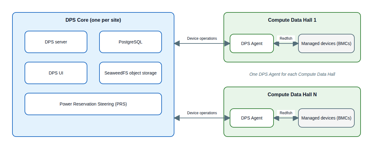 One  Core per site connects to one  Agent in each Compute Data Hall, and each  Agent connects to the devices in its hall.