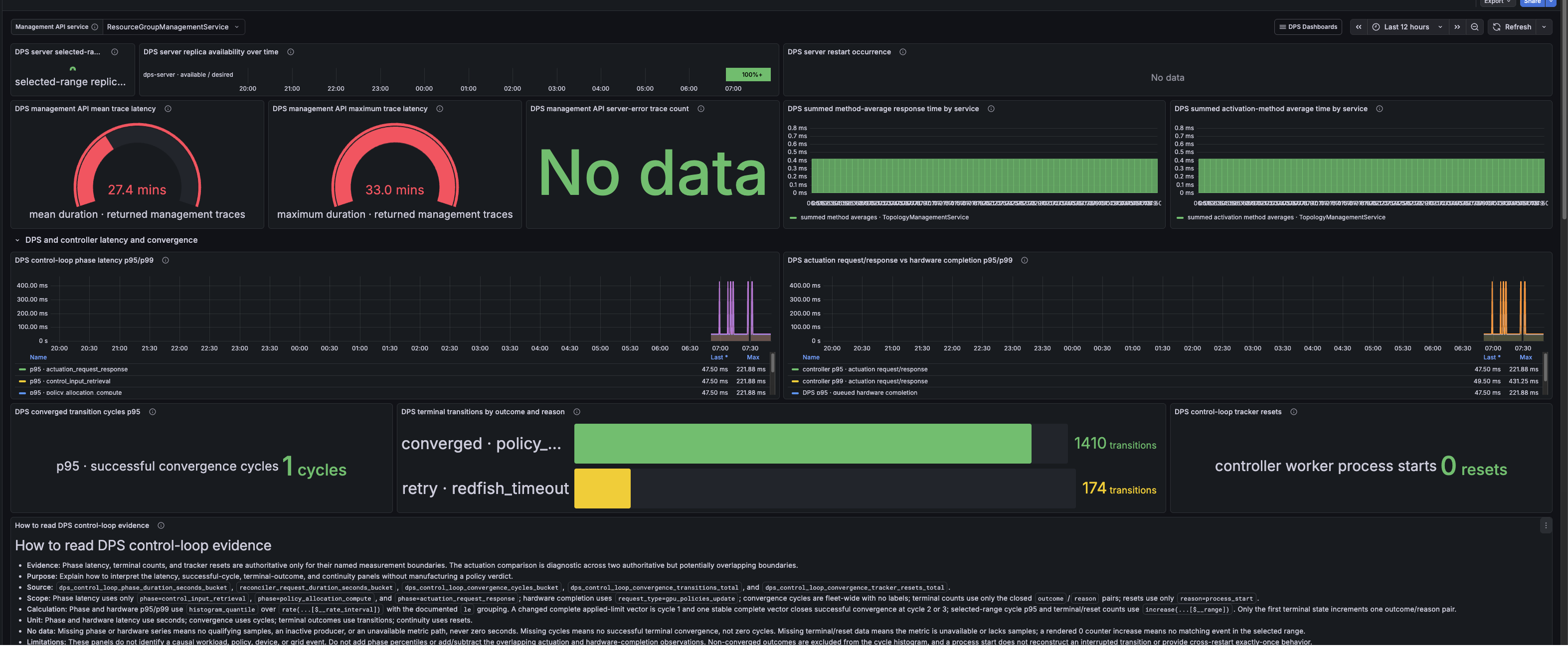 DPS Server Health Dashboard with replica availability, restart occurrence, management API latency, control-loop latency and convergence, terminal outcomes, and tracker resets