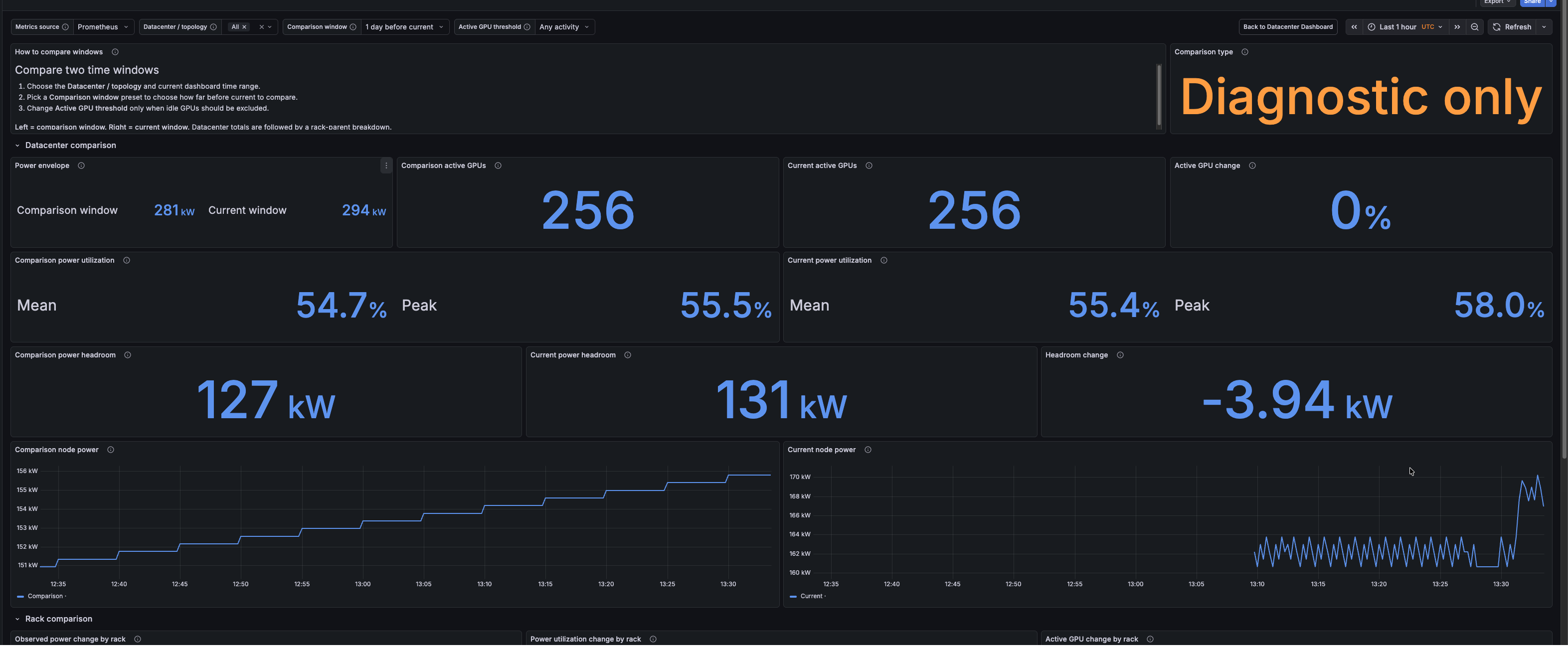 MaxP Window Comparison Dashboard with comparison and current power envelopes, active GPUs, utilization, headroom, and node-power panels