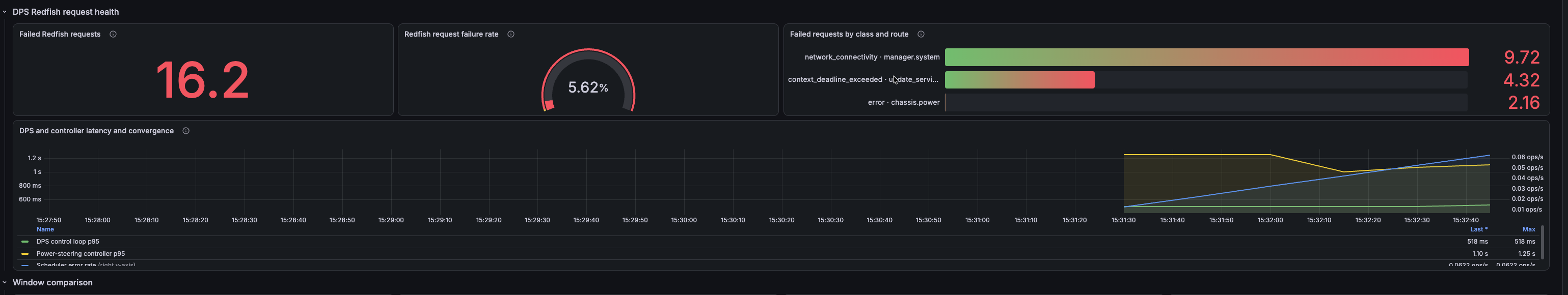 Datacenter Dashboard Redfish request health with failed request count, failure rate, failures grouped by class and route, and controller latency and convergence signals