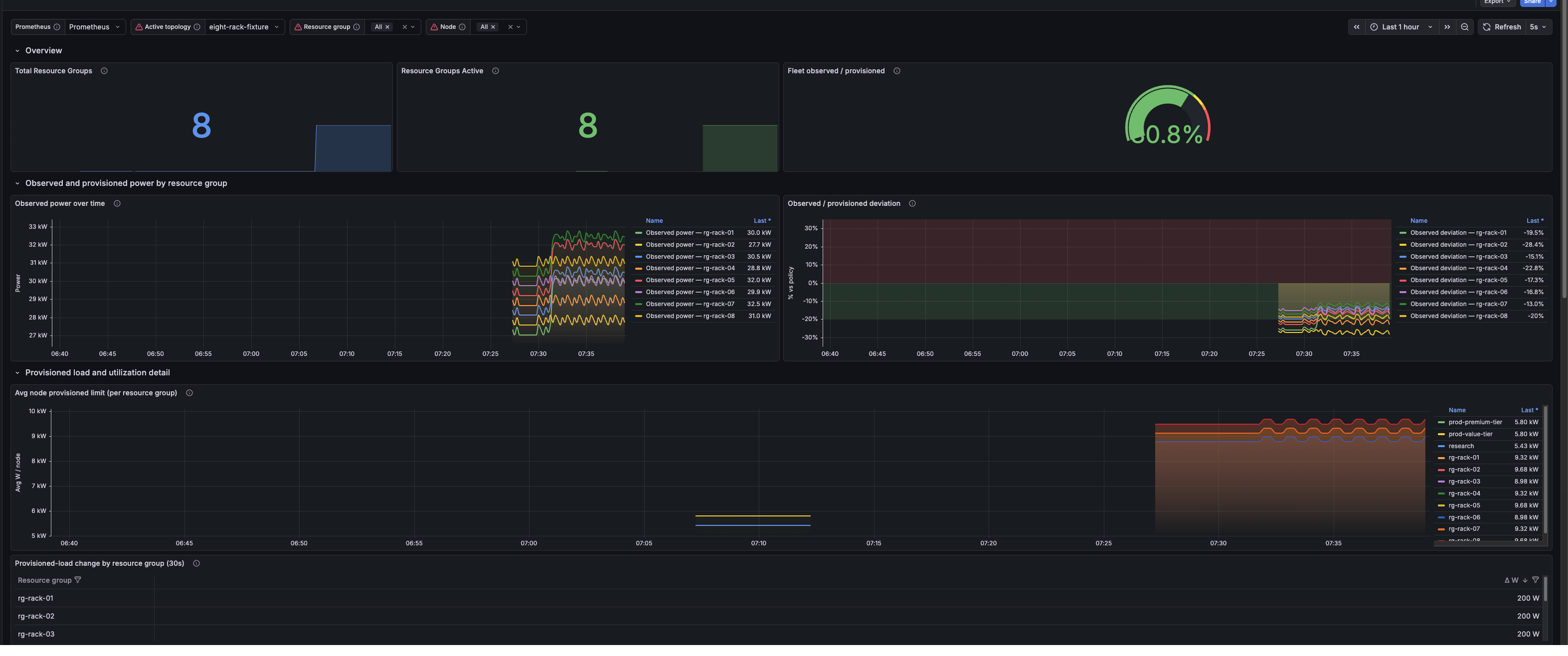 Resource Group Dashboard with resource-group summary, observed-power and deviation trends, provisioned limits, and provisioned-load changes