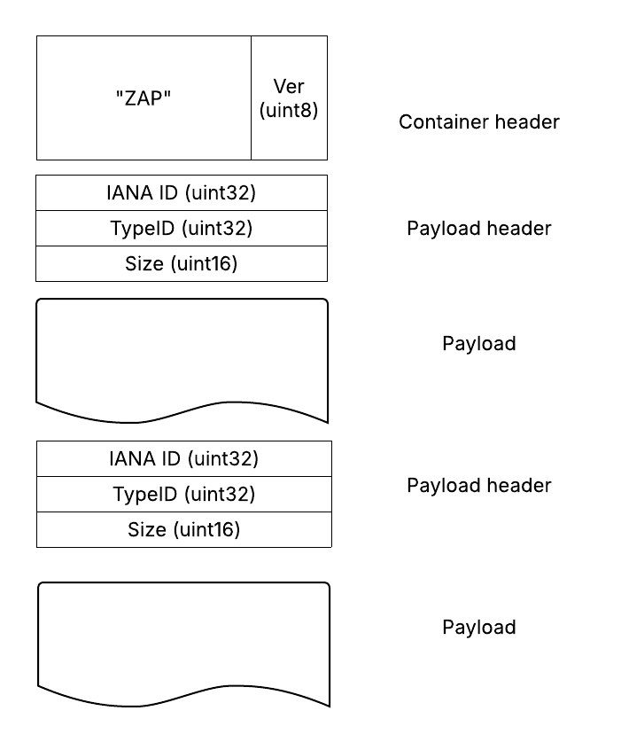 Diagram of a ZAPP container header followed by multiple payloads and their headers