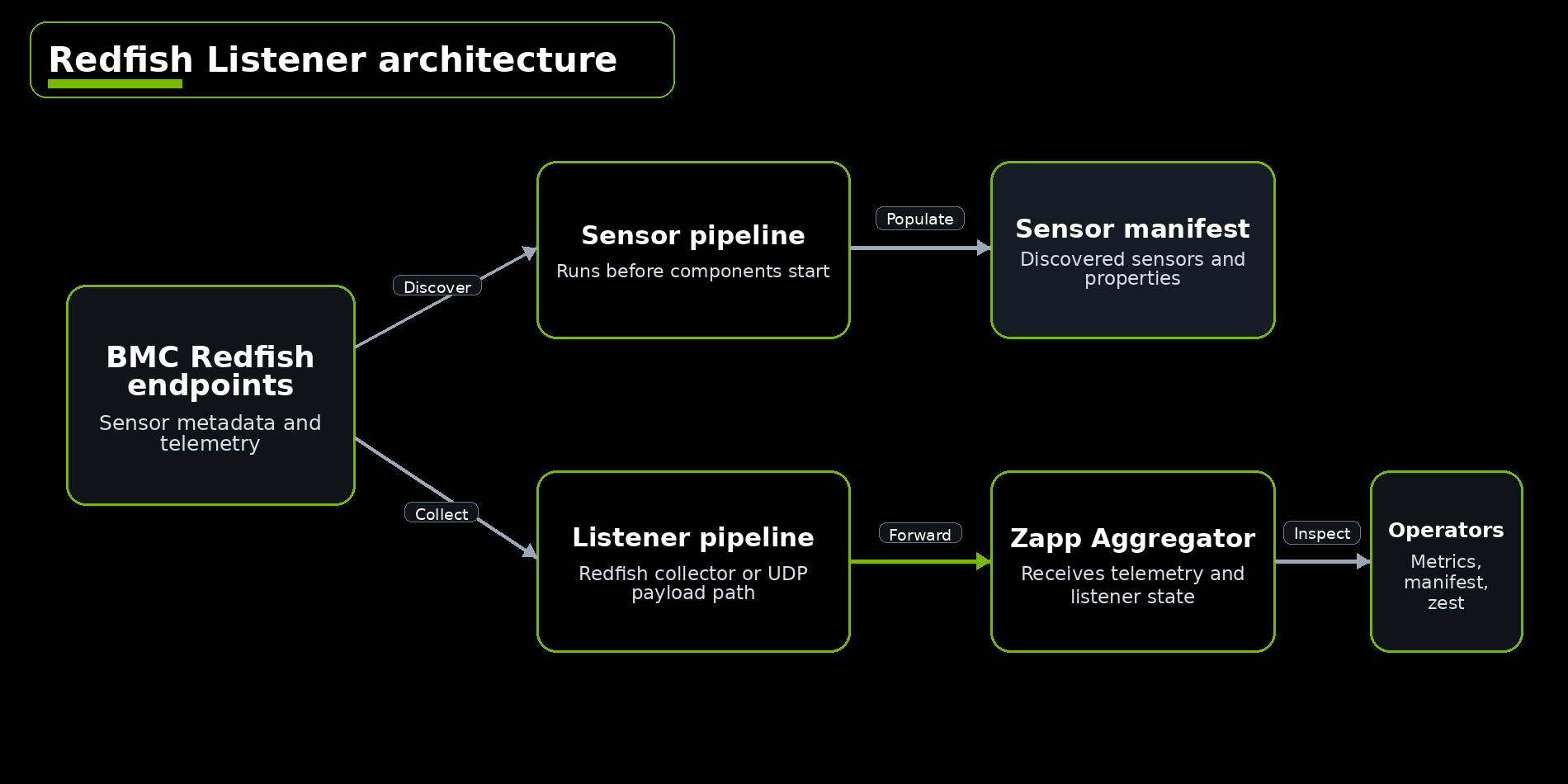 Redfish listener architecture showing baseboard management controller Redfish endpoints, sensor discovery, the listener pipeline, and the ZAPP Aggregator.