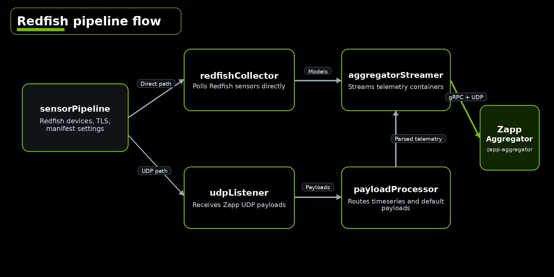 Redfish pipeline flow showing sensor pipeline configuration, pipeline components, and ZAPP Aggregator forwarding.