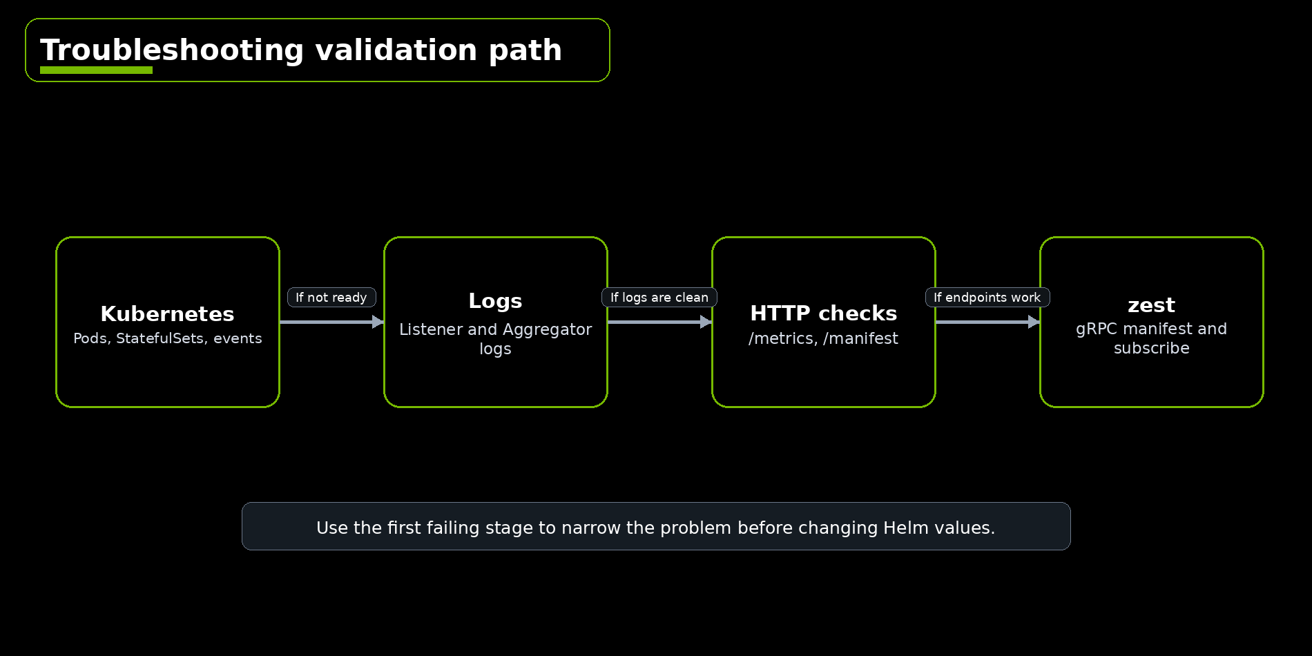 Troubleshooting validation path showing Kubernetes checks, manifest and metrics port-forwarding, and zest gRPC validation.