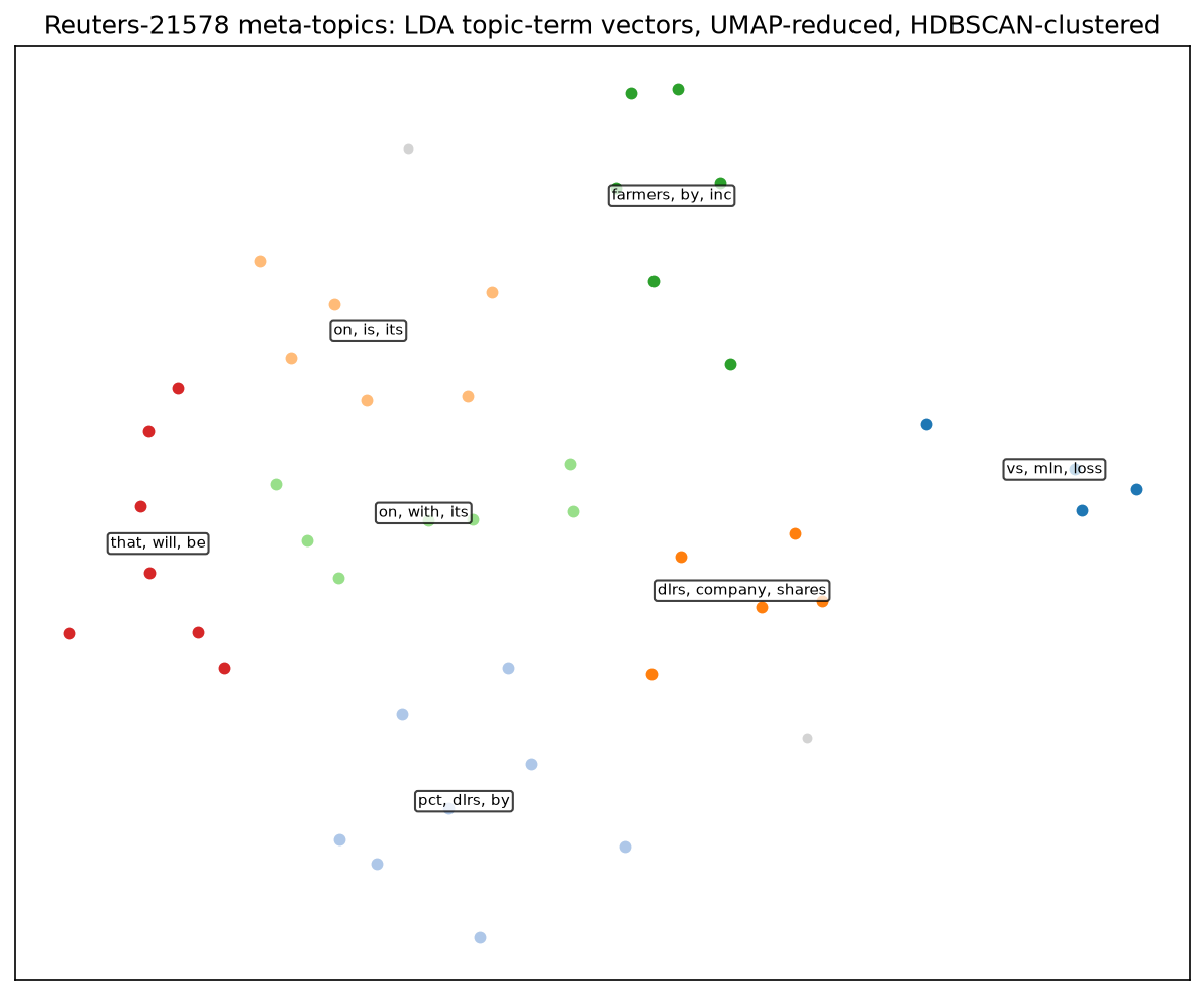 Labeled meta-topic map: UMAP scatter of topic-term vectors, colored by HDBSCAN cluster