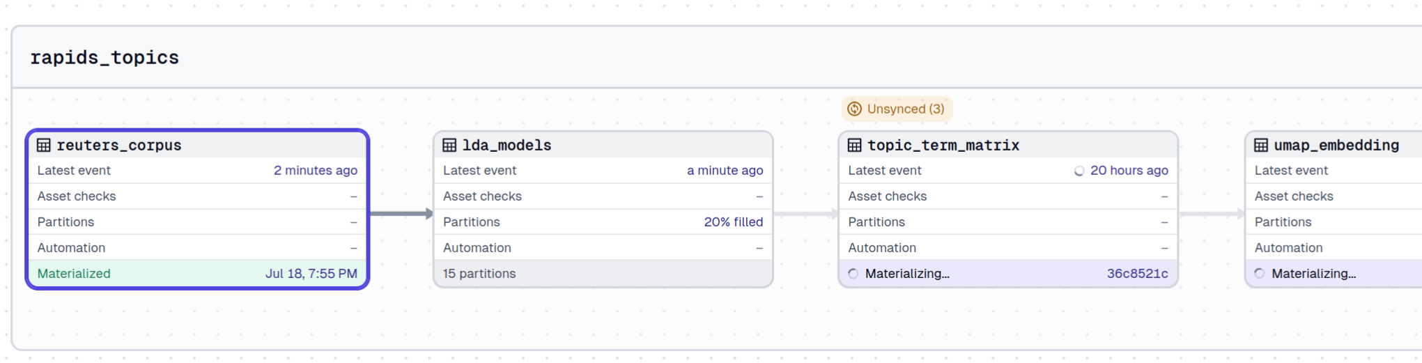 lda_models mid-backfill: partitions filling while topic_term_matrix and umap_embedding wait
