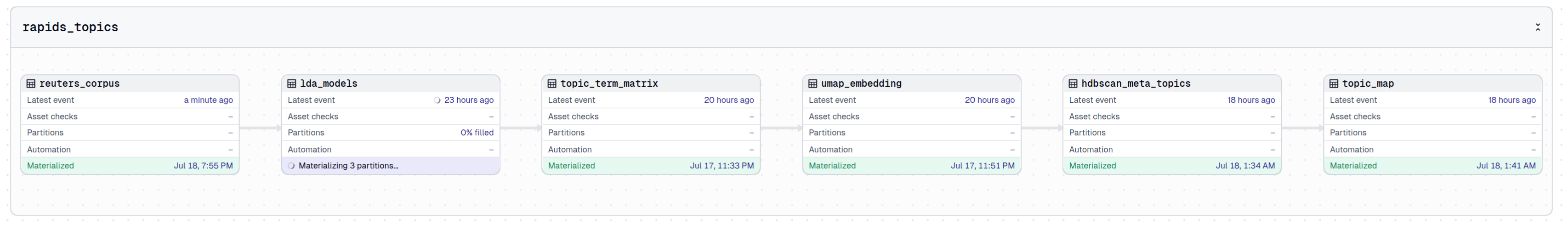 The rapids_topics asset group in the Dagster lineage view, fully materialized against a real Slurm cluster