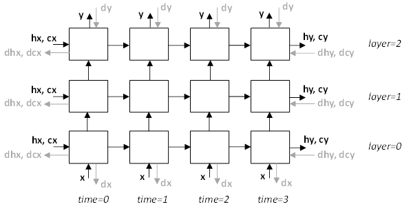 Locations of x, y, hx, cx, hy, cy, dx, dy, dhx, dcx, dhy, and dcy signals a multi-layer RNN model.