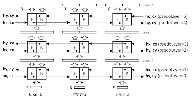 Data flow when the RNN model is bi-directional.