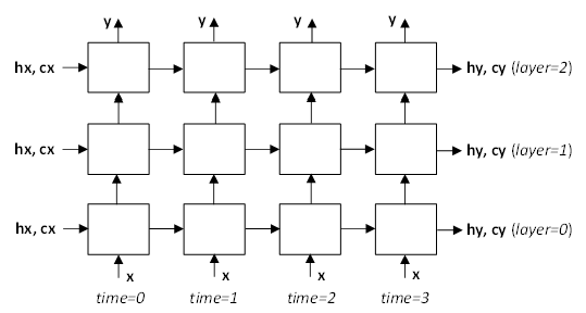 Locations of x, y, hx, cx, hy, and cy signals in the multi-layer RNN model.