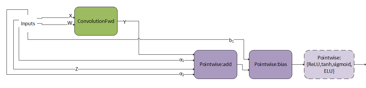 ConvBiasAct, another pre-compiled engine, fuses ConvolutionFwd with several pointwise operations.