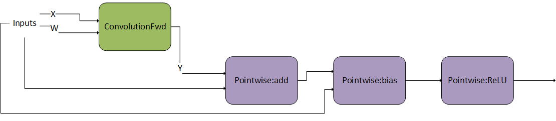 ConvolutionFwd Followed by a DAG with Three Operations