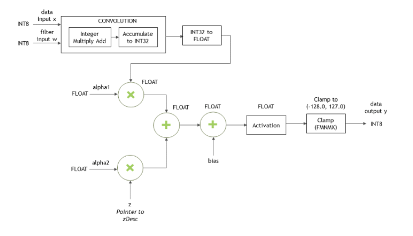 INT8 for cudnnConvolutionBiasActivationForward