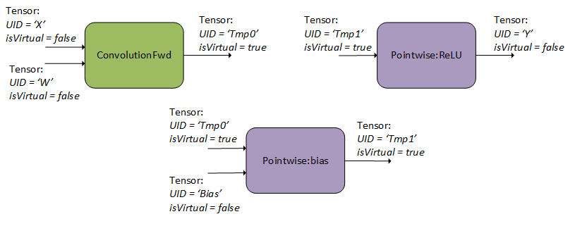 A set of operation descriptors the user passes to the operation graph