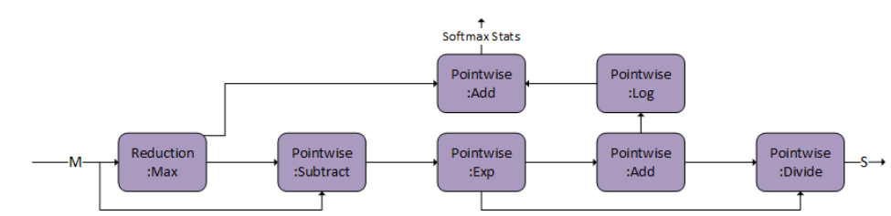 Flash fprop Softmax Operation Graph