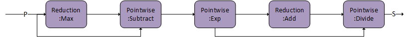 cuDNN graph depicting DAG:Softmax