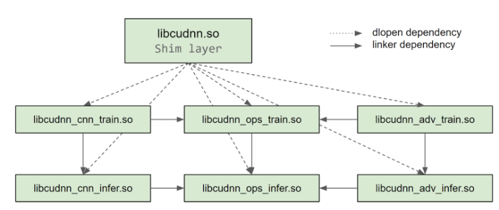 Dynamic library dependency structure of cuDNN v8.x on Linux